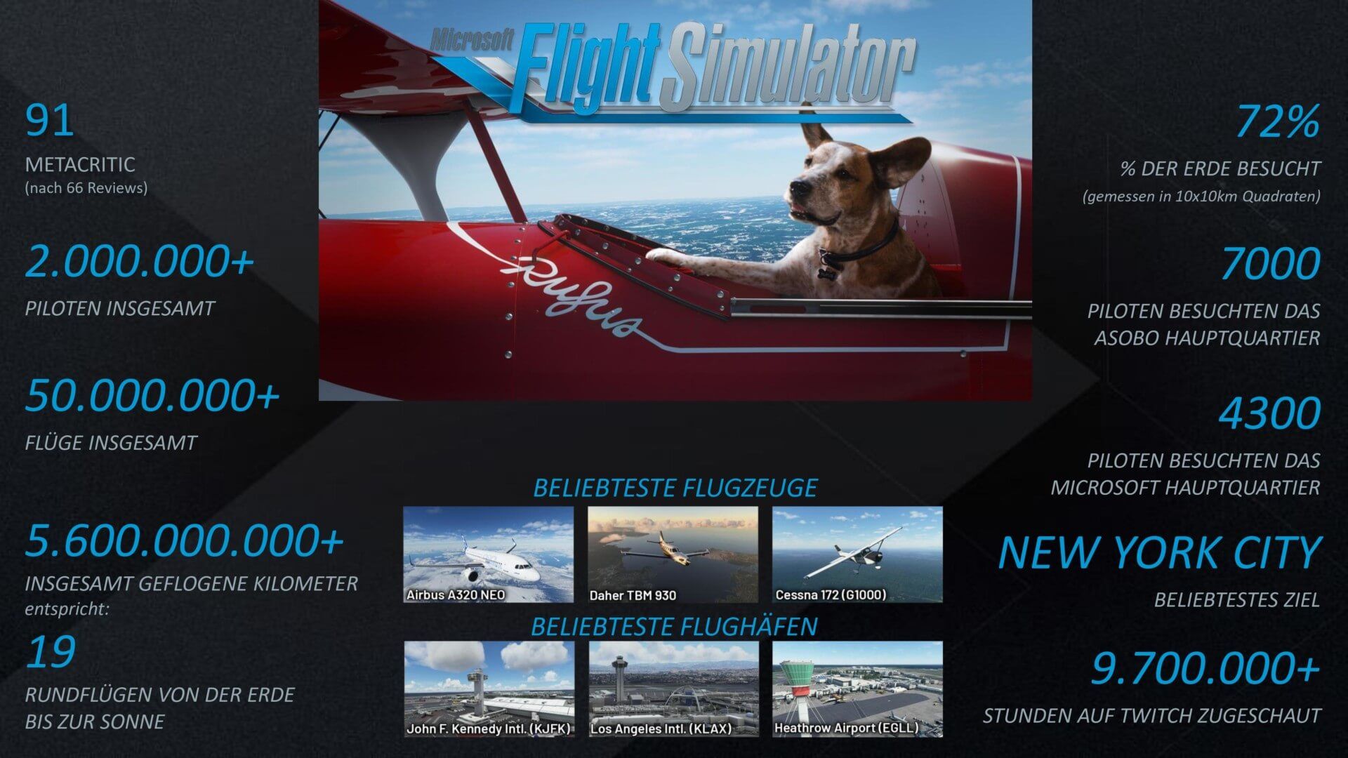 Microsoft Flight Simulator Zahlen