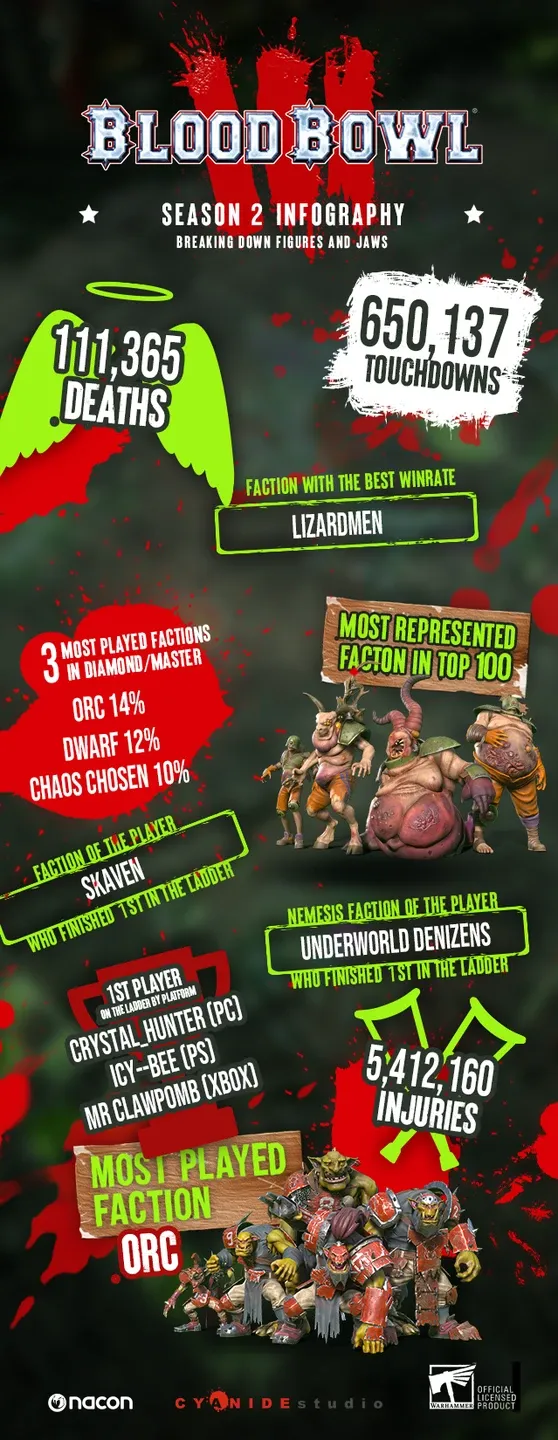 infographic_bloodbowl_3_season2.webp